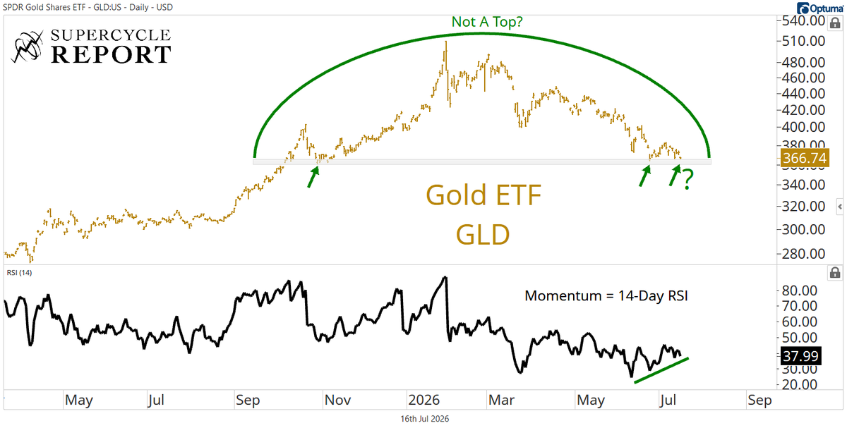 sam_gatlin's tweet photo. Is $GLD sold out down here?

The bullish momentum divergence suggests that selling pressure is waning and buyers are stepping in at current levels. https://t.co/i2rGrHT6gB