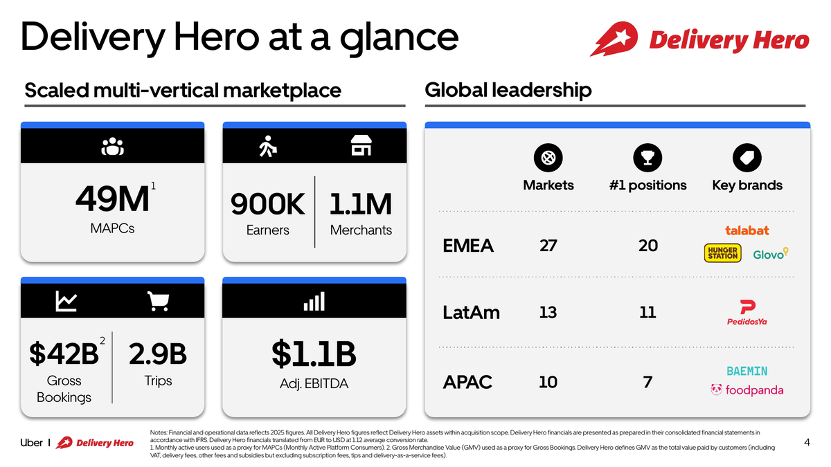 _balaji_km's tweet photo. Our offer to acquire Delivery Hero exceeds the very high bar we set for M&A: a business that's ~10% of Uber's market cap, but adds ~20% to our trips and Gross Bookings and drives significant accretion post close. For Delivery, the transaction is transformational, roughly doubling our trip volumes and increasing GBs by nearly 50%.