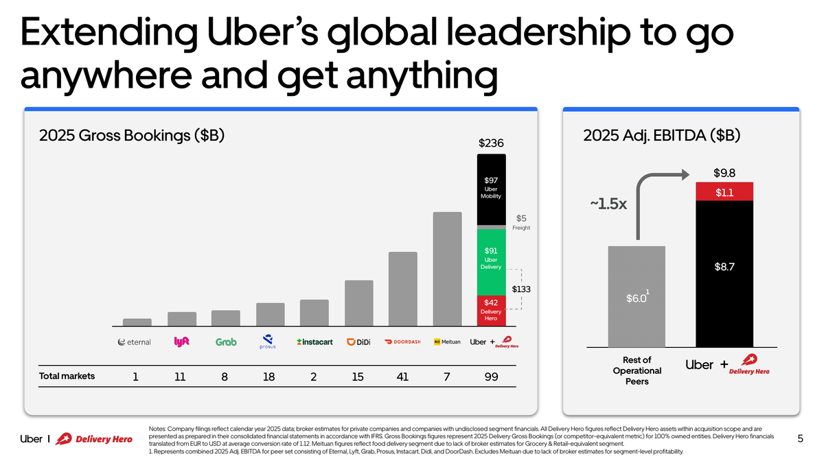 _balaji_km's tweet photo. Our offer to acquire Delivery Hero exceeds the very high bar we set for M&A: a business that's ~10% of Uber's market cap, but adds ~20% to our trips and Gross Bookings and drives significant accretion post close. For Delivery, the transaction is transformational, roughly doubling our trip volumes and increasing GBs by nearly 50%.