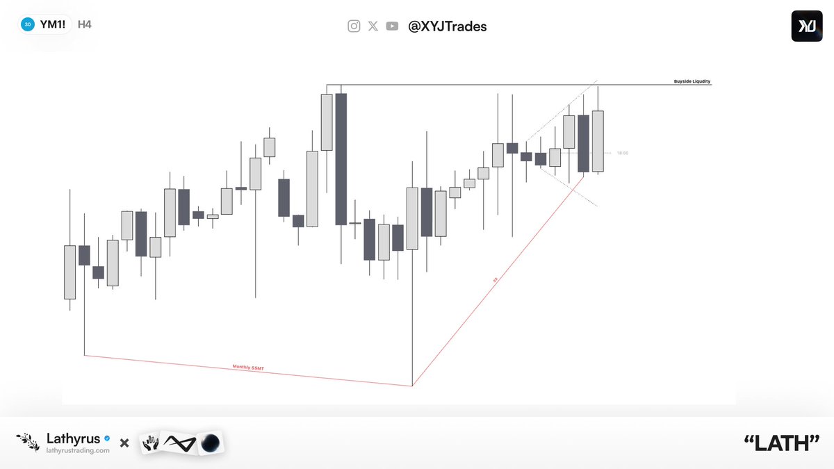 XYJtrades's tweet photo. $YM | Trading Consolidating Markets 

+2R (Trailed Out)

Traded Live with @LathyrusHQ https://t.co/SqlEpzEvvO