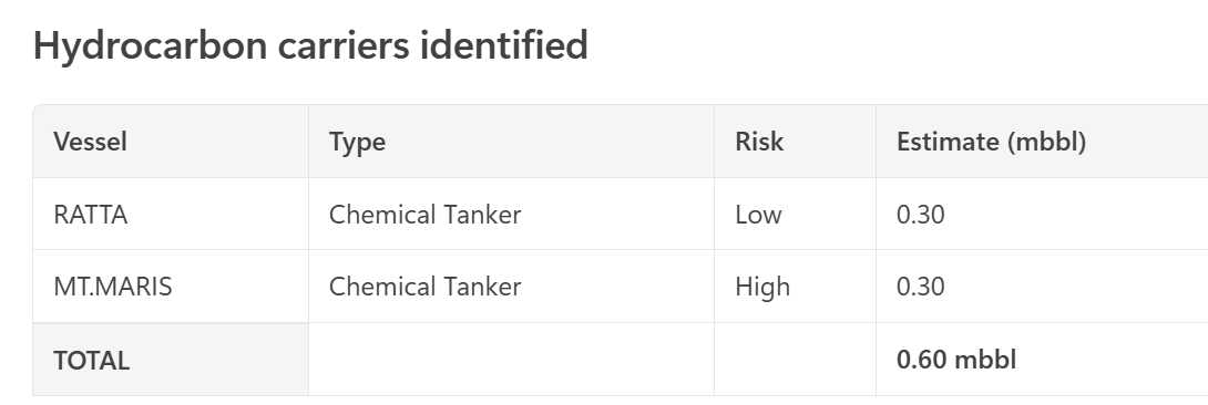 CBRstrategic's tweet photo. @bahramm53 @tom_bike doesn't look right. @tom_bike confirms https://t.co/kXFcRnTAeD below that there is not a flood of sneaky vessels going dark through the Omani corridor https://t.co/hnFlG4ML6P