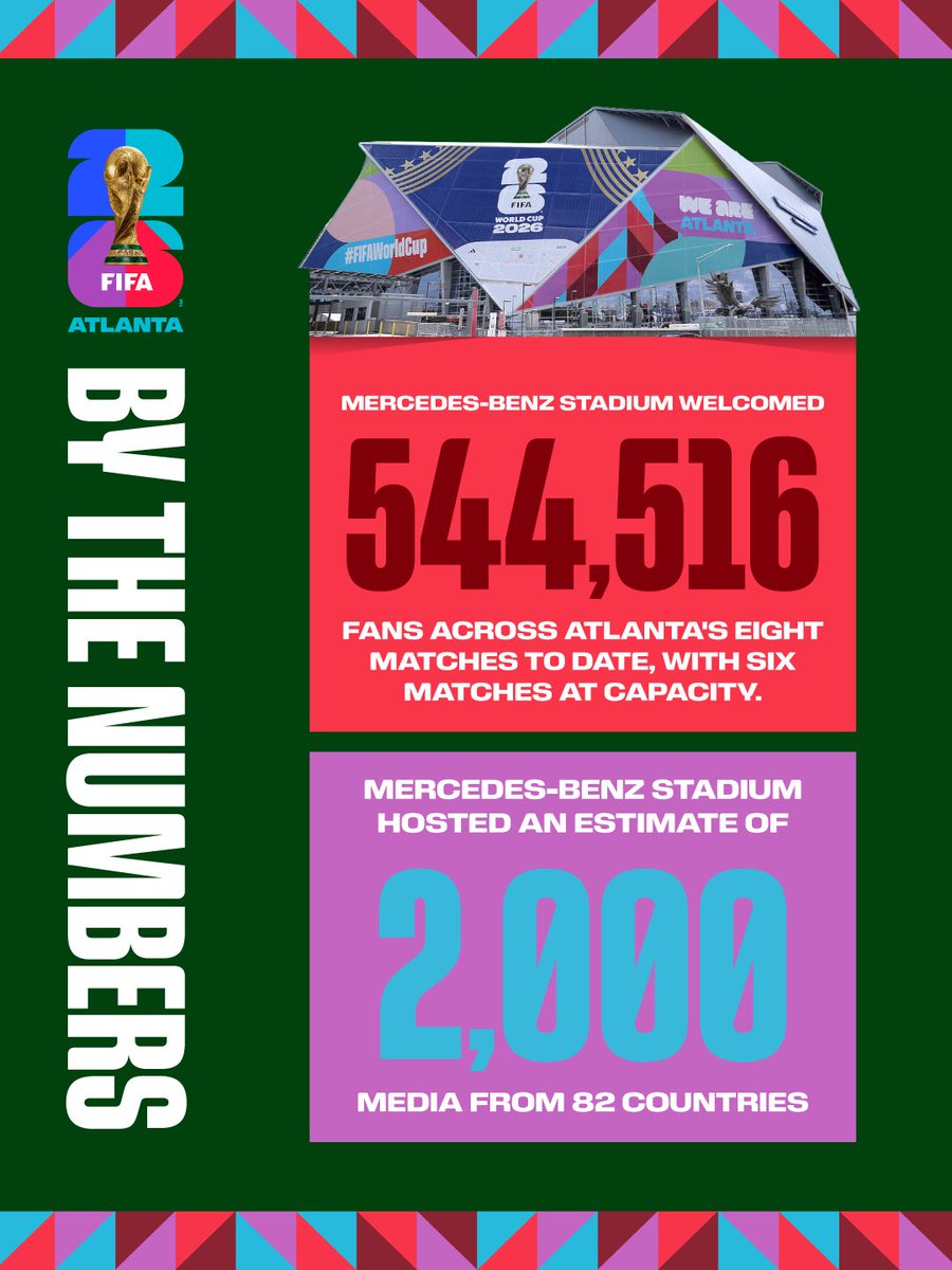FWC26Atlanta's tweet photo. The numbers are in... Atlanta, you crushed it! 😍

From the fans, to the volunteers, to everyone who helped make this event a success, you helped create an unforgettable celebration that brought the world together in Atlanta.

#FIFAFanFestival #WeAre26 #WeAreAtlanta #FIFAWorldCup https://t.co/aqj7F5J9Pl