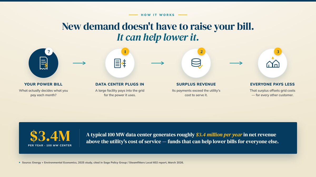 NuclearPowersMD's tweet photo. Here's a stat that might surprise you: a typical data center can generate millions more in annual revenue than it costs to serve, and that surplus can help lower costs for everyone else on the grid. https://t.co/hVkqiCRjqV