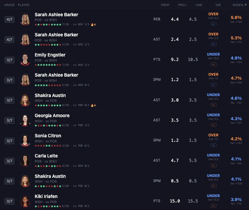DataLabsHoops's tweet photo. 2 game WNBA slate -- Top 10 Player Prop projections 👇 https://t.co/snubMBksUS
