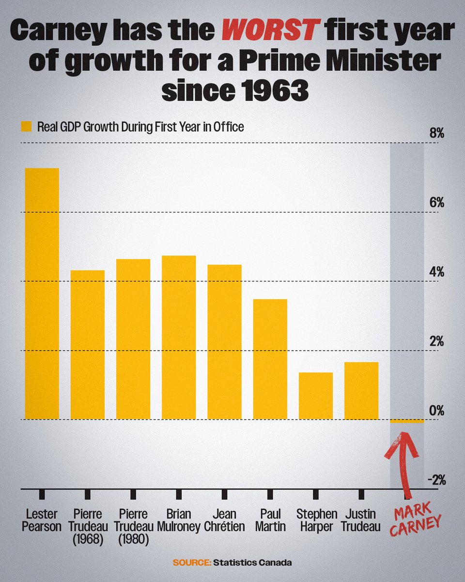 AndrewScheer's tweet photo. Team Carney still tries to sell the illusion that your family has never had it so good.

But I hear from hard-working families every day who feel like they are doing everything right but are still falling behind.

It's not their imagination. 

The official numbers show Mark Carney has delivered the weakest first-year economic growth OF ANY PRIME MINISTER since 1963!

Only Conservatives will stop the wasteful deficits, cut the red tape, axe the taxes, and bring home jobs so Canadian families can prosper.