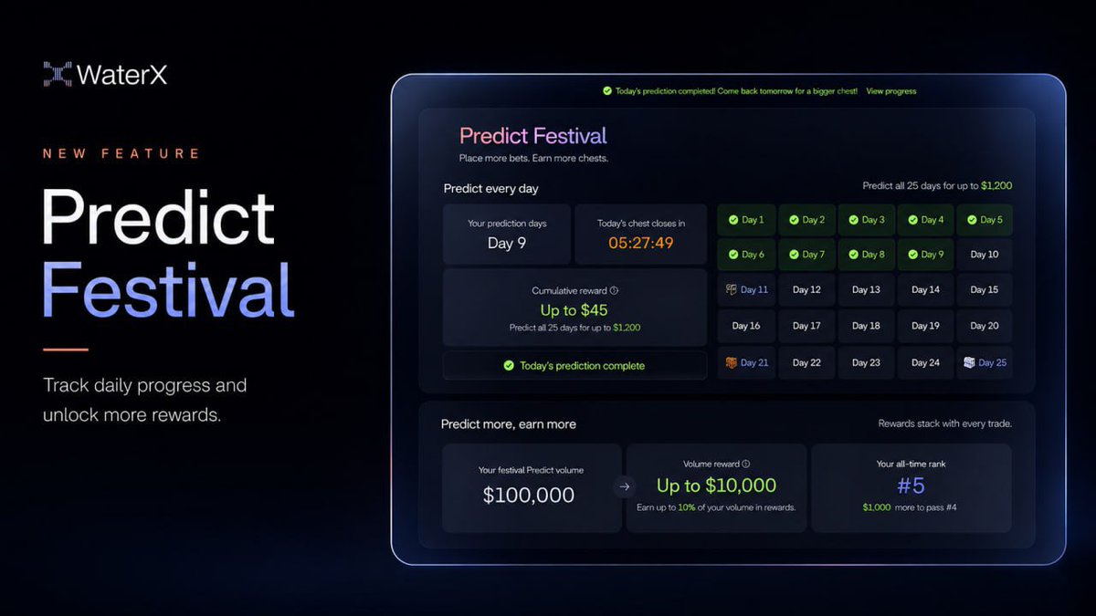 Hammadsyed160's tweet photo. WaterX Predict Festival Just Got Smarter 🧵
The latest update introduces a much better way to track your progress and rewards throughout the event. Here's why it matters. 👇
1/
One of the biggest challenges in long running campaigns is keeping track of daily progress. WaterX now solves that with a dedicated dashboard that shows everything in one place.
2/
You can now monitor your daily prediction streak at a glance.
No more guessing whether you've completed today's prediction. The countdown timer and progress tracker make it much easier to stay consistent and avoid breaking your streak.
3/
The update also displays your total prediction volume throughout the festival.
This gives users a clear picture of how active they have been and how close they are to reaching higher reward milestones.
4/
Another important addition is volume based rewards.
Instead of simply participating you can now see exactly how your trading activity contributes to your rewards with up to 10% back based on eligible prediction volume.
5/
The progress board visualizes every completed day making it easier to plan ahead and maintain momentum until the festival ends.
Consistency is now more rewarding than ever.
6/
Your dashboard also highlights:
• Current streak progress
• Total prediction volume
• Estimated rewards earned
• Remaining time before the next daily reset
• Overall campaign completion
Everything you need is available without switching between different pages.
7/
This update is more than just a UI improvement.
It gives users better visibility into their performance allowing them to make smarter decisions stay active every day and maximize rewards throughout the Predict Festival.
8/
Small quality of life improvements often have the biggest impact.
With real time progress tracking and transparent reward visibility WaterX is making the Predict Festival easier to follow and far more engaging for every participant.
Stay consistent Protect your streak Grow your volume Unlock more rewards.