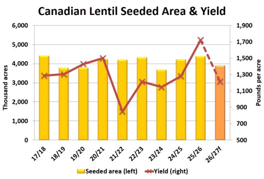 AlbertaPulse's tweet photo. Chuck Penner looks at how fewer pulse acres add a new twist to a soggy season in the latest Pulse Market Insight https://t.co/ImY5BLPPVS #westcdnag @leftfieldcr https://t.co/trLulR3EyL