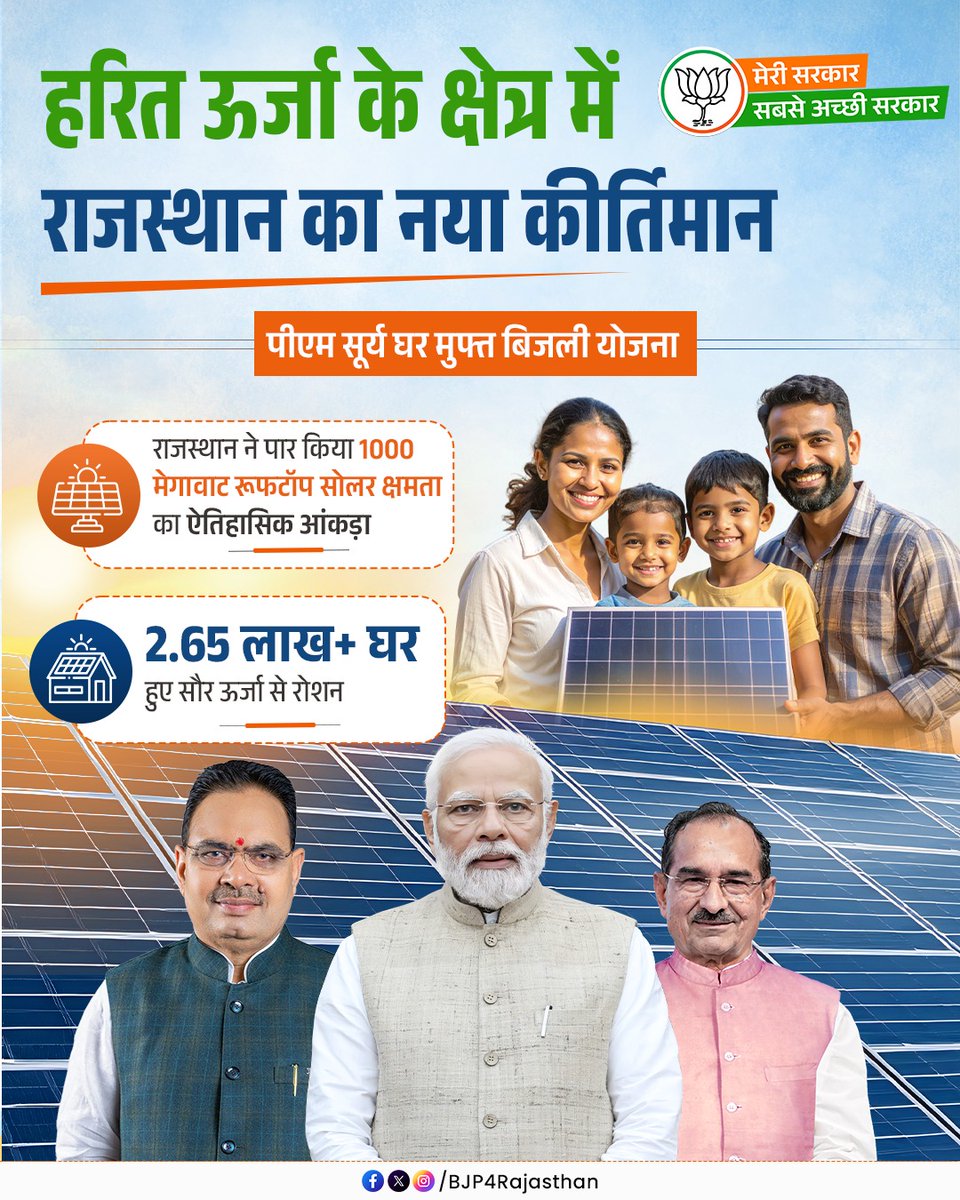 BJP4Rajasthan's tweet photo. हरित ऊर्जा के क्षेत्र में राजस्थान का नया कीर्तिमान!

#मेरी_सरकार_सबसे_अच्छी_सरकार https://t.co/lmZ2Uzj0iE