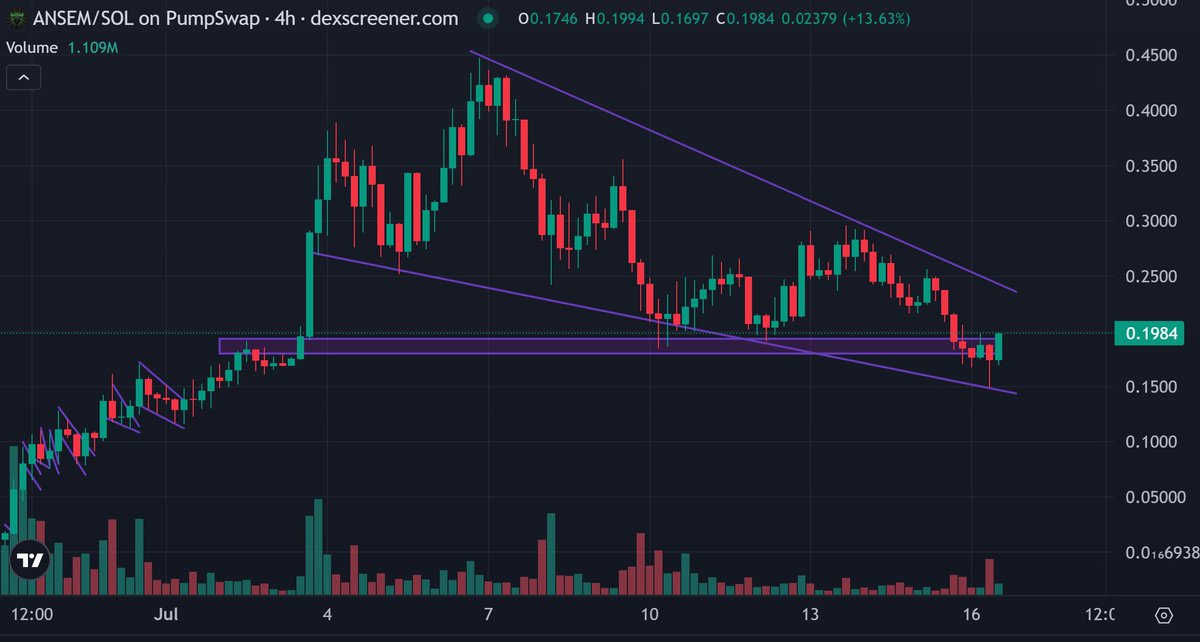 thebreadmakerx's tweet photo. $ANSEM whales are starting chaos once again

did you buy the dip anon? https://t.co/e4ykW0WNHy