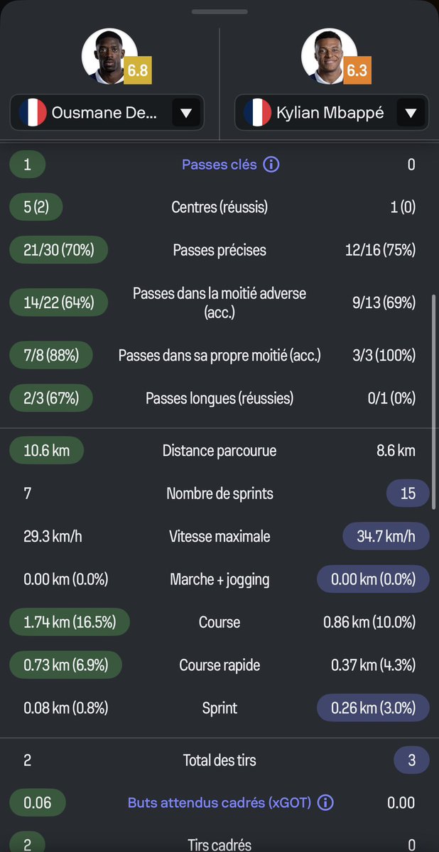 cribs270's tweet photo. À entendre les gens, c’est d’la faute de Dembélé si la France a perdu, alors que le gars ne joue pas à son poste et c’est lui qui a la meilleure note du match et qui a fait le meilleur match côté français https://t.co/g5N554VXTw
