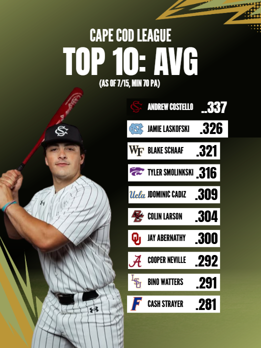 Monty2740's tweet photo. Here are the overall Cape Cod batting average leaders this summer: Andrew Costello (SC) stays steady at the top as Jamie Laskofski (UNC) and Blake Schaaf (WF) look to close the distance.

To qualify, these batters must have 70 or more Plate Appearances. https://t.co/9njvIgcULk