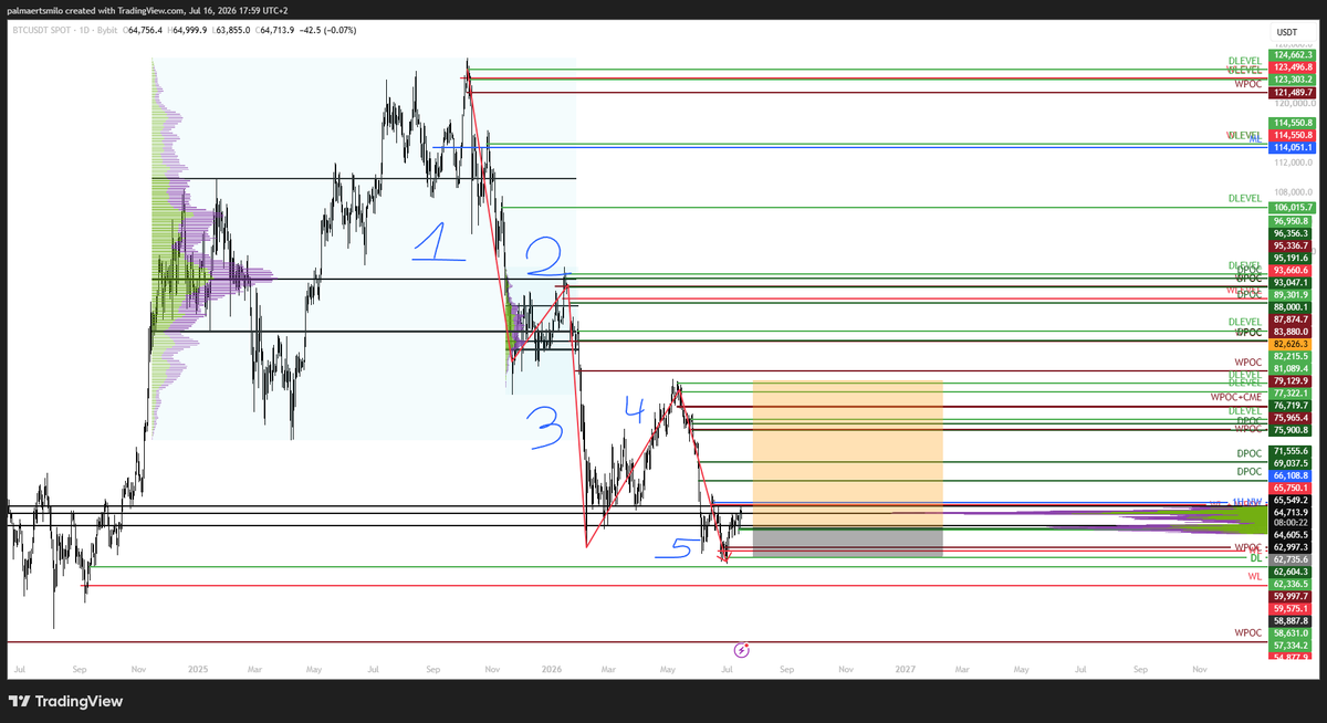 MP_Trading_BTC's tweet photo. My HTF game plan for bitcoin:native 
Wave 5 looks complete on the higher timeframe. Now watching for an ABC corrective structure to play out before the next real move.

Sentiment right now is extremely bearish, and that's usually exactly the moment to start leaning bullish. Looking to build spot / small leverage here, then add higher leverage if we get confirmation into the C wave.

Not financial advice, just sharing my own levels.

#Bitcoin #BTC #Crypto #ElliottWave #TradingPlan