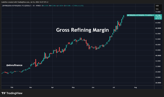 jackprandelli's tweet photo. ⛽️Refining margins are up another 2% today, on top of an already record breaking run.

Crude can fall. 

It has fallen, at times, this year. 

But the fuel you actually buy is priced off the margin, not just the barrel.

That gap is why pump prices are not moving the way headline crude prices suggest they should.

https://t.co/FnWkWuivTS

source:@ekwufinance