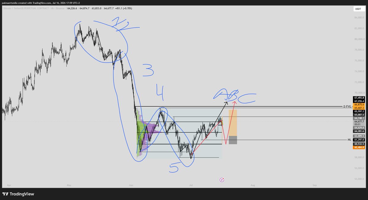 MP_Trading_BTC's tweet photo. My HTF game plan for bitcoin:native 
Wave 5 looks complete on the higher timeframe. Now watching for an ABC corrective structure to play out before the next real move.

Sentiment right now is extremely bearish, and that's usually exactly the moment to start leaning bullish. Looking to build spot / small leverage here, then add higher leverage if we get confirmation into the C wave.

Not financial advice, just sharing my own levels.

#Bitcoin #BTC #Crypto #ElliottWave #TradingPlan