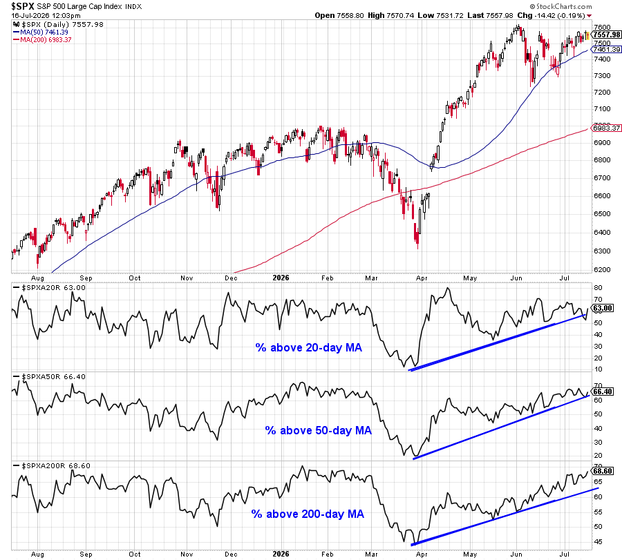 RyanDetrick's tweet photo. The number of stocks in the S&amp;P 500 above their 200-day MA continues to trend higher and is close to 70%, the highest level since February.

This is not bearish action and suggests the surprise summer rally has legs. https://t.co/w3uJvpmZx0