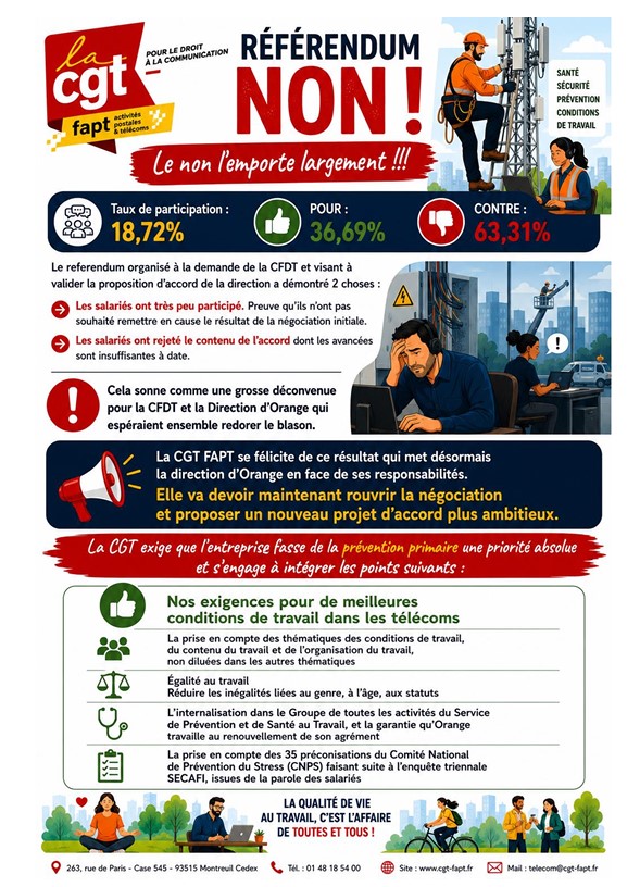 CGTFAPT49's tweet photo. 📢 Résultat du referendum Orange QVCT

▶️ Le contenu de l'accord proposé par la Direction et soutenu par la CFDT est rejeté par les salariés qui se sont exprimés.

#orange #referundum #qvct https://t.co/rnNGxM85Nt