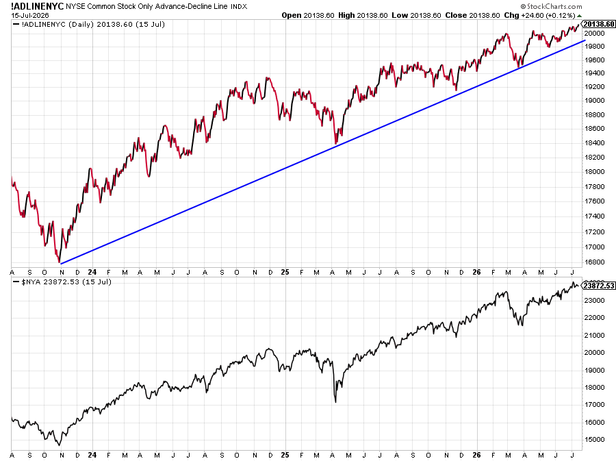 RyanDetrick's tweet photo. The NYSE common stock only advance/decline line hit the highest level in history yesterday.

This is another clue the underpinnings to this bull market are just fine and higher prices are likely. https://t.co/bTmf7GjH1n