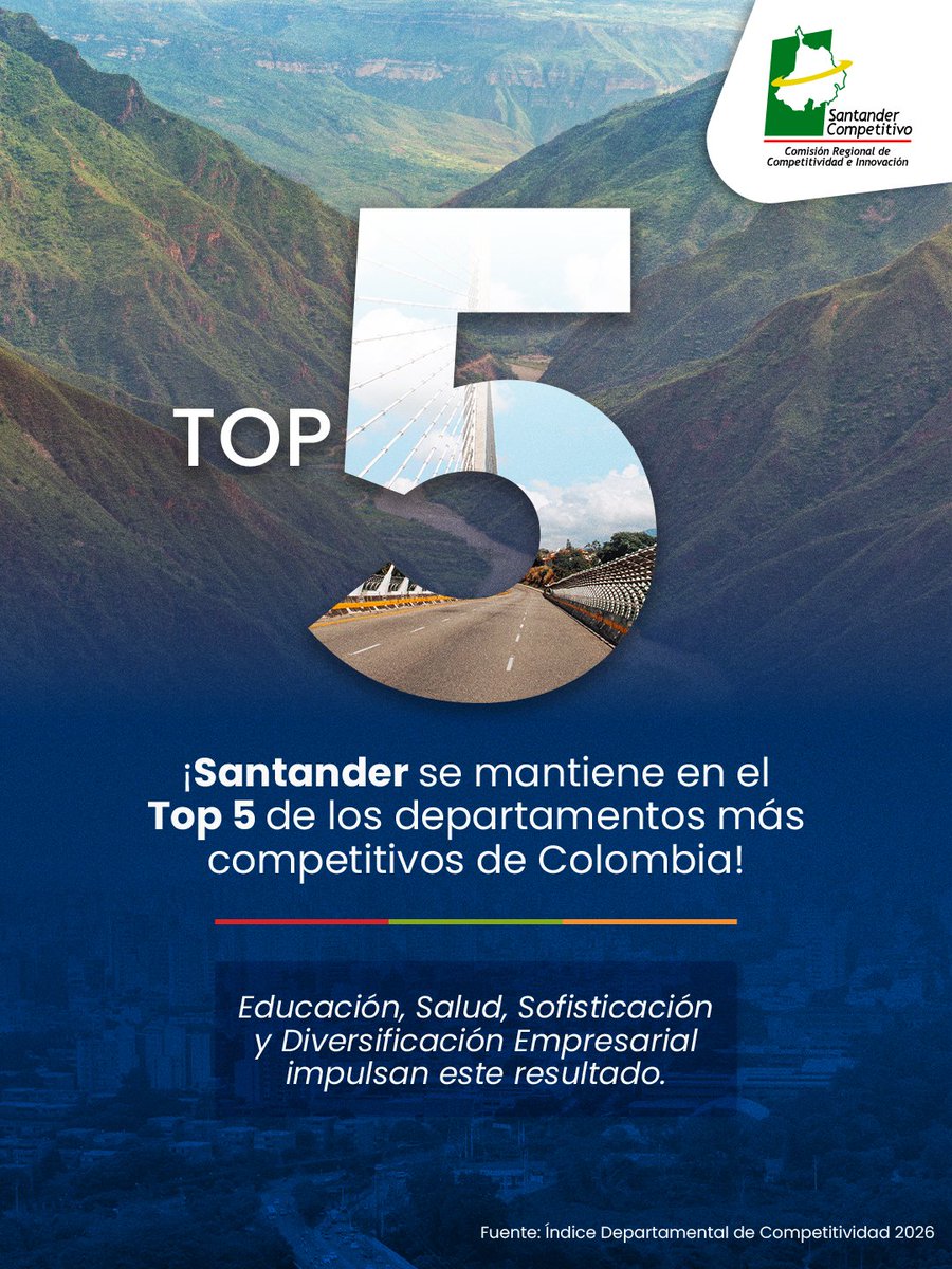 CRCSantander's tweet photo. 📈 #Santander se mantiene en el Top 5 de los departamentos más competitivos de Colombia, según el #IDC2026. Destaca en educación, salud y sofisticación empresarial. El reto: fortalecer la infraestructura y la conectividad para seguir impulsando la competitividad regional. 🚀🇨🇴 https://t.co/fZzxP3Ucyy