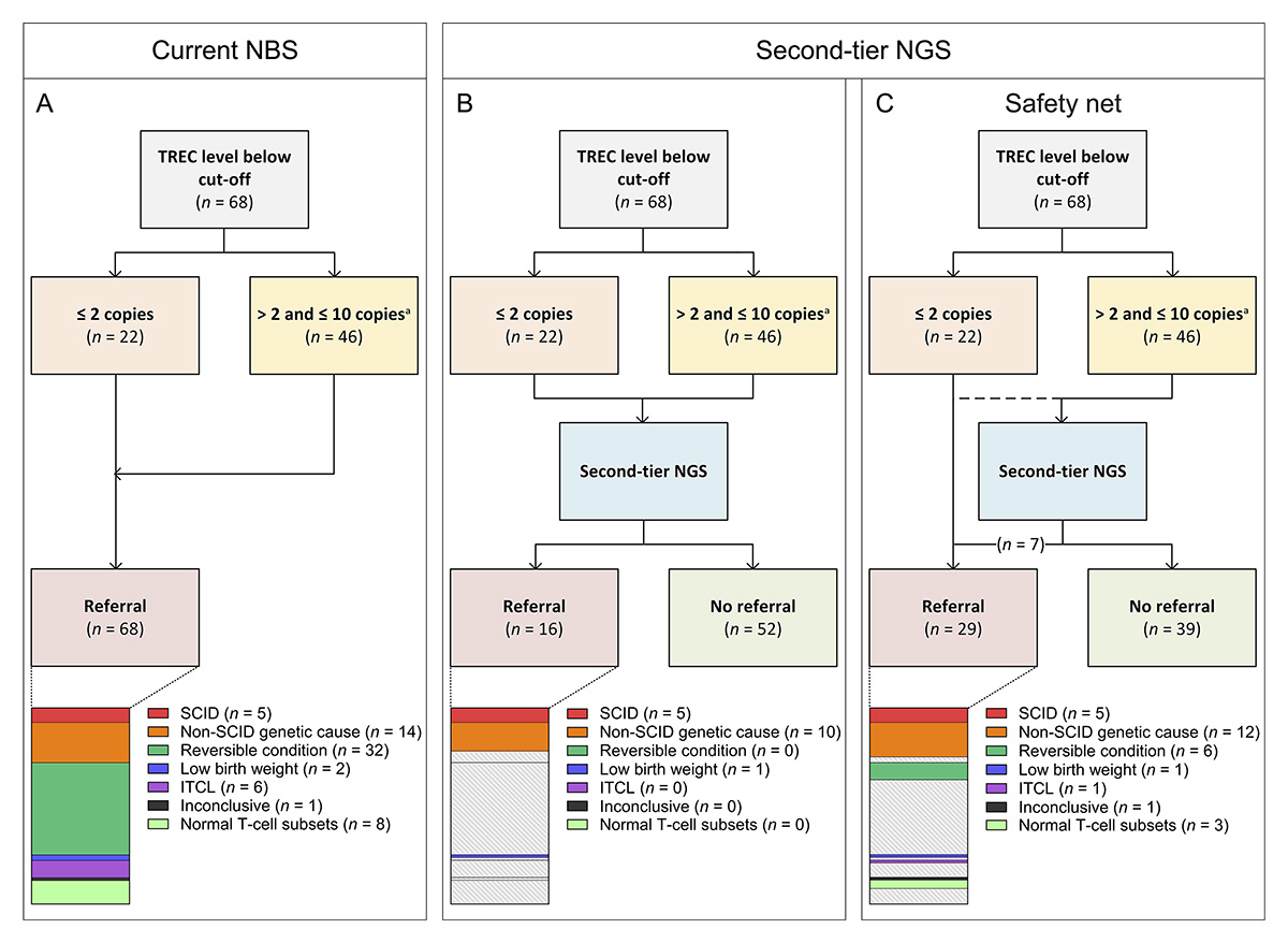 jhumimmunity's tweet photo. Duintjer et al. demonstrate that second-tier genetics improves newborn screening accuracy for #SCID and other T cell deficiencies. A safety net algorithm maintains high sensitivity for SCID while substantially increasing the PPV from 22.1% to 55.2%. https://t.co/J7gypFFt4f https://t.co/EJT5WN0eYo