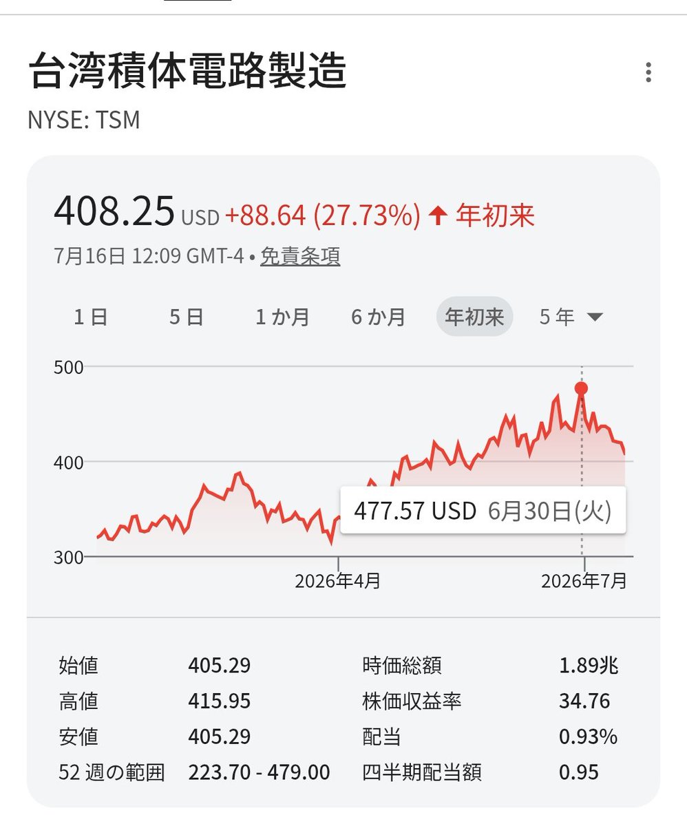 4ki4's tweet photo. TSMCの4〜6月期純利益77％増　最高益を更新 - 日本経済新聞
https://t.co/yudSd5cx9G
 
◆26年4〜6月期決算 
売上高：1兆2703億台湾ドル＝約6.4兆（+36％）
純利益：7065億台湾ドル（+77％）

$TSM 2.7％安 https://t.co/GHC0nfbAV7