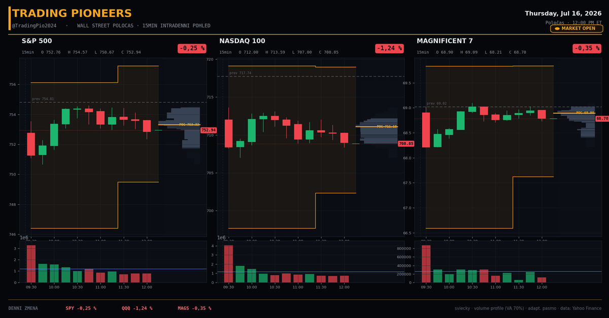 TradingPio2024's tweet photo. Wall Street poločas ⏱️

Rotace z ranního zvonu se prohlubuje: peníze dál tečou z čipů a techu do zdravotnictví a defenzivy. Klasický risk-off uvnitř trhu drží.

S&P 500 $SPY -0,29 %
Nasdaq 100 $QQQ -1,28 %
Dow Jones $DIA +0,13 %
Russell 2000 $IWM +0,18 %

Polovodiče kapitulují ještě hlouběji než na openu, VanEck Semiconductor $SMH -3,53 %, Micron $MU -5,79 %, Broadcom $AVGO -3,46 %, Oracle $ORCL -4,72 %. Naopak smart money nahání earnings beaty ve zdravotnictví, Abbott $ABT +10,54 %, DexCom $DXCM +6,61 %, UnitedHealth $UNH +4,35 %. Value a staples grind higher.

Lídr: Health Care $XLV +2,21 %. Laggard: Technology $XLK -2,26 %, čipy táhnou celý sektor dolů. Dow drží zelenou jen díky zdravotnictví a defenzivě.

Do close hlídej $QQQ: prolomil ranní support 710 (teď 708,6), další zóna leží u 705. $SPY pivot u dnešního openu 752,8, pod ním hrozí fade do zvonu. Rezistence $QQQ 717-718.

Vydrží rotace do zvonu, nebo čipy stáhnou i zbytek trhu? 👇