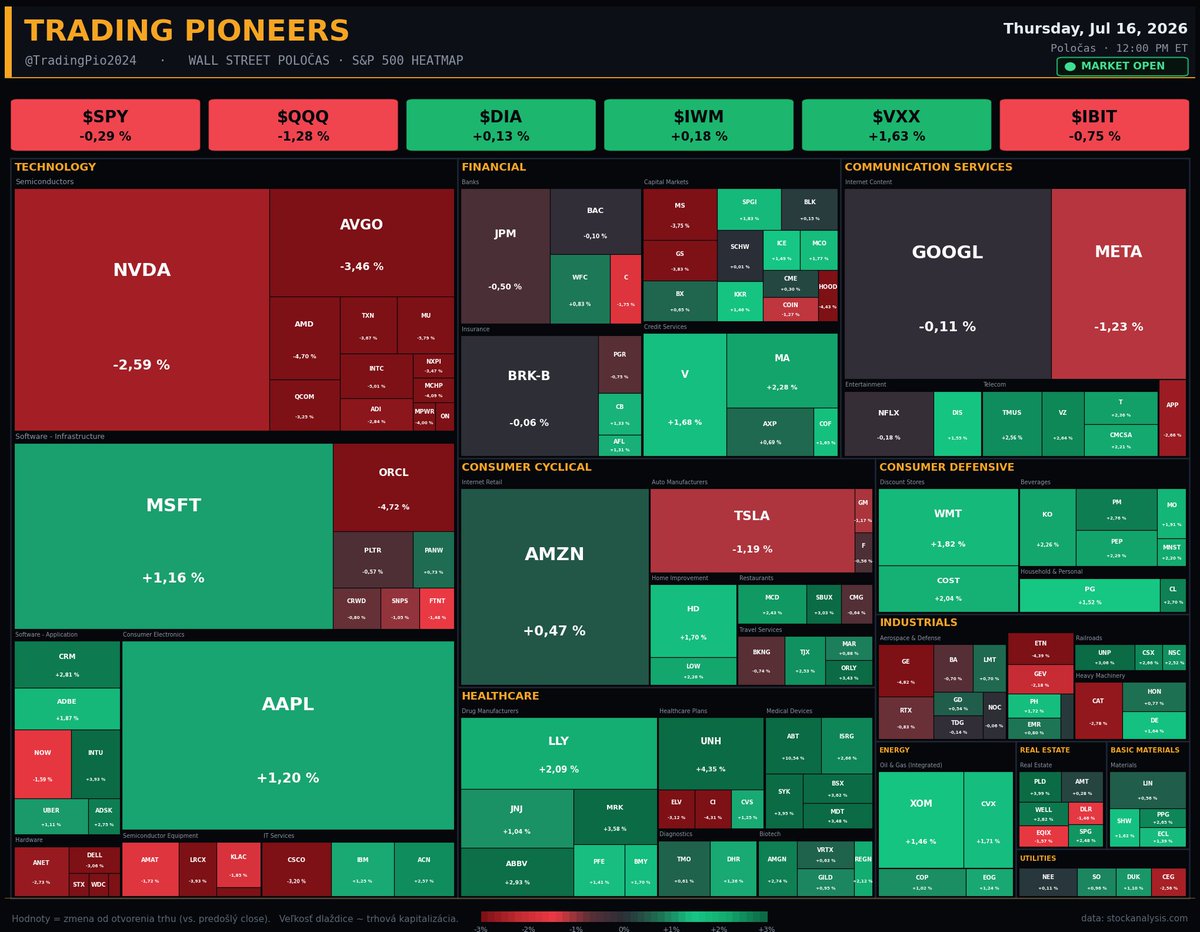 TradingPio2024's tweet photo. Wall Street poločas ⏱️

Rotace z ranního zvonu se prohlubuje: peníze dál tečou z čipů a techu do zdravotnictví a defenzivy. Klasický risk-off uvnitř trhu drží.

S&P 500 $SPY -0,29 %
Nasdaq 100 $QQQ -1,28 %
Dow Jones $DIA +0,13 %
Russell 2000 $IWM +0,18 %

Polovodiče kapitulují ještě hlouběji než na openu, VanEck Semiconductor $SMH -3,53 %, Micron $MU -5,79 %, Broadcom $AVGO -3,46 %, Oracle $ORCL -4,72 %. Naopak smart money nahání earnings beaty ve zdravotnictví, Abbott $ABT +10,54 %, DexCom $DXCM +6,61 %, UnitedHealth $UNH +4,35 %. Value a staples grind higher.

Lídr: Health Care $XLV +2,21 %. Laggard: Technology $XLK -2,26 %, čipy táhnou celý sektor dolů. Dow drží zelenou jen díky zdravotnictví a defenzivě.

Do close hlídej $QQQ: prolomil ranní support 710 (teď 708,6), další zóna leží u 705. $SPY pivot u dnešního openu 752,8, pod ním hrozí fade do zvonu. Rezistence $QQQ 717-718.

Vydrží rotace do zvonu, nebo čipy stáhnou i zbytek trhu? 👇