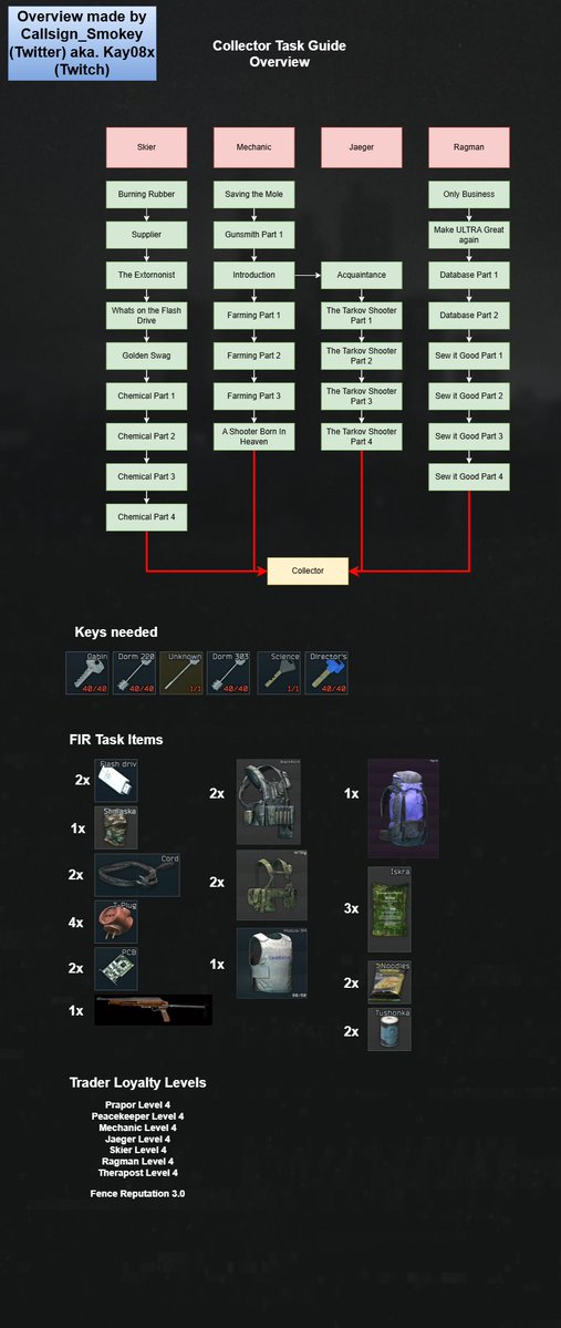 Callsign_Smokey's tweet photo. I made a little Overview of what Tasks exactly are needed to reach the named Quest, including the FIR Task Items, and Keys that are needed for the few Quests. In Total you need 29 Tasks to reach the Collector requirements besides the Quests you potentially need for Loyalty. https://t.co/8PFhORjeOz