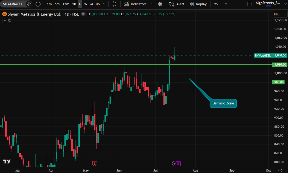 ramakrishna777's tweet photo. 📊 Shyam Metalics – Swing Trade Setup

Demand Zone: ₹980–₹1,020
Target: Open 🎯
The plan is simple: wait for price to approach the demand zone and look for confirmation before considering any trade. Patience and disciplined execution matter more than predicting the market.

⚠️ Disclaimer: This post is shared purely for educational purposes and market study. It is not a buy or sell recommendation. Please do your own research and consult a SEBI-registered investment advisor before making any investment decisions.

👍 If you found this analysis useful, Like ❤️ and Repost 🔁 to support my work.

#ShyamMetalics #SwingTrading #StockMarket #DemandAndSupply #PriceAction #IndianStocks #TradingView #NSE