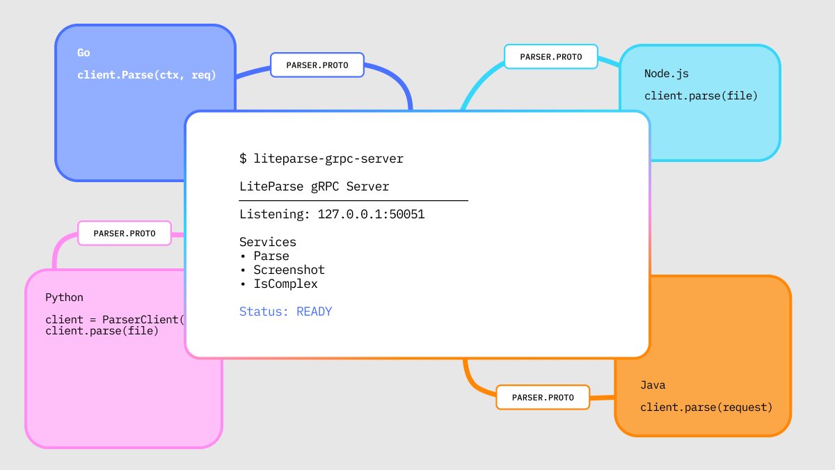 Document processing pipelines are often made up of multiple services: parsing → chunking → embedding...