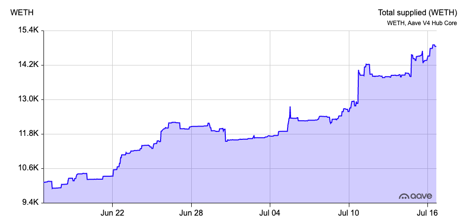 alphaleaked's tweet photo. v4 Core. ETH Supply +46% over 30d with market at close at Optimal Level at 90.7% utilization. https://t.co/ND5IkyzJsd