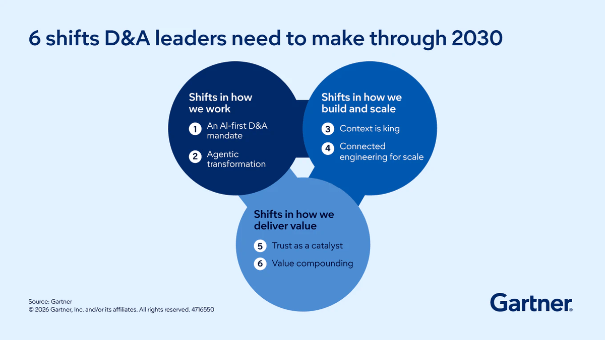 Radradtr's tweet photo. You can’t wait for AI success to “just happen.”

CDAOs must lead the charge, moving beyond incremental adoption to reimagine business models and processes with AI at their core.  Discover 6 shifts D&amp;A leaders need to make through 2030: https://t.co/B4yhimaKwr Rad https://t.co/jsPOedL0EW