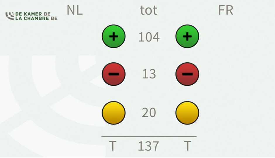 DeKamerBE's tweet photo. #Aangenomen @DeKamerBE: omzetting EU-Richtlijn die toegelaten activiteiten vr collectieve &amp; alternatieve beleggingsfondsen (ICBE's / AICB’s) uitbreidt, regeling ivm leningsactiviteiten v/ AICB’s &amp; liquiditeitsbeheer v/ ICBE’s, informatieverplichtingen > https://t.co/EzWTeqBB1E https://t.co/sbpjeceMGo
