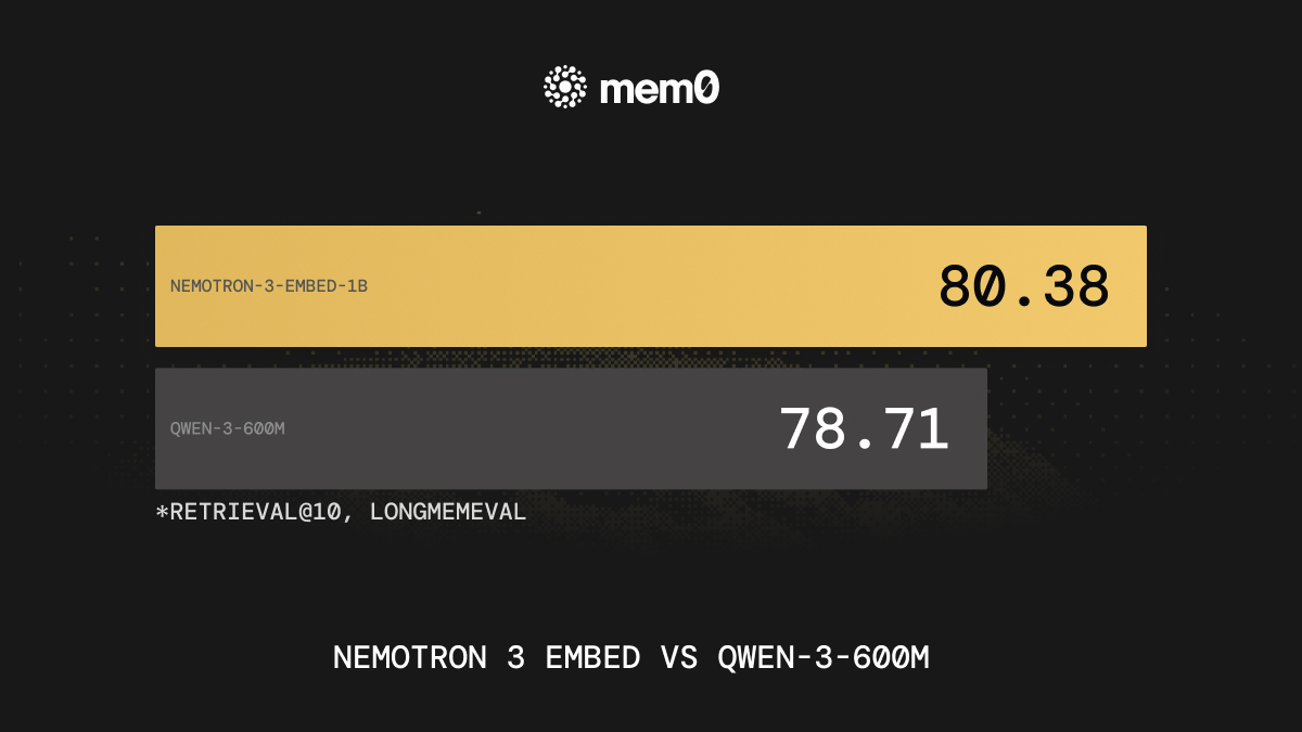 We evaluated Nemotron-3-Embed from @NVIDIAAI for our @mem0ai memory retrieval pipeline

Tested on lo...