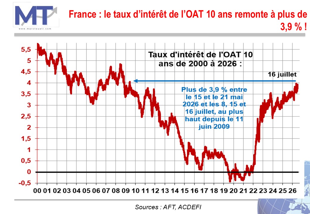 MarcTouati's tweet photo. ALERTE : France : pour le deuxième jour consécutif, le taux d'intérêt des obligations d'Etat à 10 ans dépasse les 3,9 %, au plus haut depuis juin 2009.
La fin du film est proche...
Pour plus de précisions, rdv sur ma chaîne YouTube, qui a pris ses quartiers d'été avec une vidéo tous les 15 jours.
A très vite.
Amitiés.
https://t.co/a6PapvImLI
#France #dette #faillite