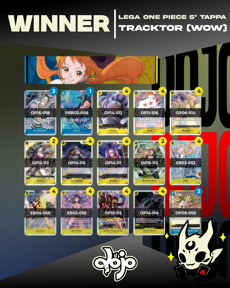 ildojotcg's tweet photo. The decklists for the 5th stage of One Piece are here!! This event wraps up with Nami's victory, and the top cut holds no surprises, featuring the best decks: BY Nami, Penel, and Guffy. A big thanks to everyone who dropped by, and see you next week with some new decklists! 🥷 https://t.co/IDz6CqDx0L
