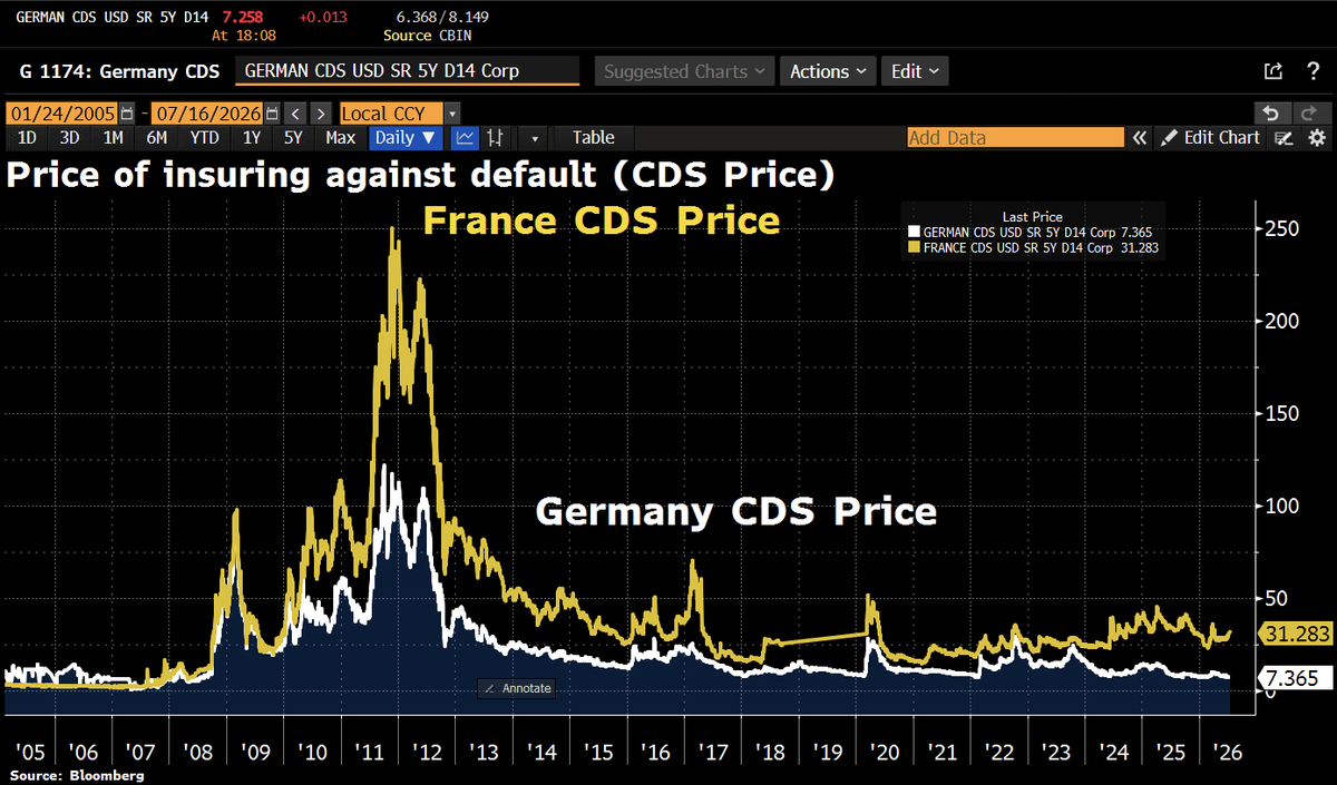 Schuldensuehner's tweet photo. Hello from #Germany, where bond vigilantes are whispering, not shouting: 10y real yields are pushing toward a 6mth high at 1.08% as Berlin borrows more, while CDS show no alarm: Germany ~7bps vs France ~31bps. Merz says AAA is safe, but he'd “slam on the brakes” if it wasn't. https://t.co/muHTaeeRUM