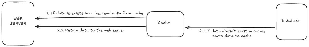 SidJain_80's tweet photo. Day 5/60 - System Design Series 🚀

Cache

Cache is a temporary storage area that stores the result of expensive responses or frequently accessed data in memory so that subsequent requests are served more quickly.

Every time page loads, one or more database calls are executed to fetch data. The application performance is greatly affected by calling the database repeatedly. Cache can mitigate this problem.

Cache Tier

Benefits of having the separate cache tier include better system performance, ability to reduce database workloads and the ability to scale the cache tier independently.

1. After receiving the request, a web server first checks if the cache has the response.
2. If it has, it sends back to the client.
3. If not, then queries the database, stores in cache and sends it back to the client.

This strategy is known as read-through cache.

Other caching strategies are available depending on the data type, size and access patterns.