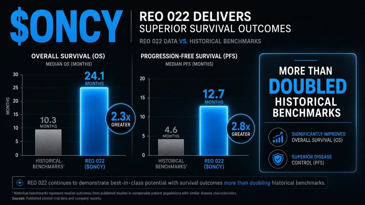 Loomixo6's tweet photo. Remember $ONCY's REO 022 data? Pelareorep more than doubled historical benchmarks for OS and PFS in mCRC. Strong science driving the regulatory push! 

#ONCY #ClinicalData #CancerTreatment https://t.co/bux99iNvH7