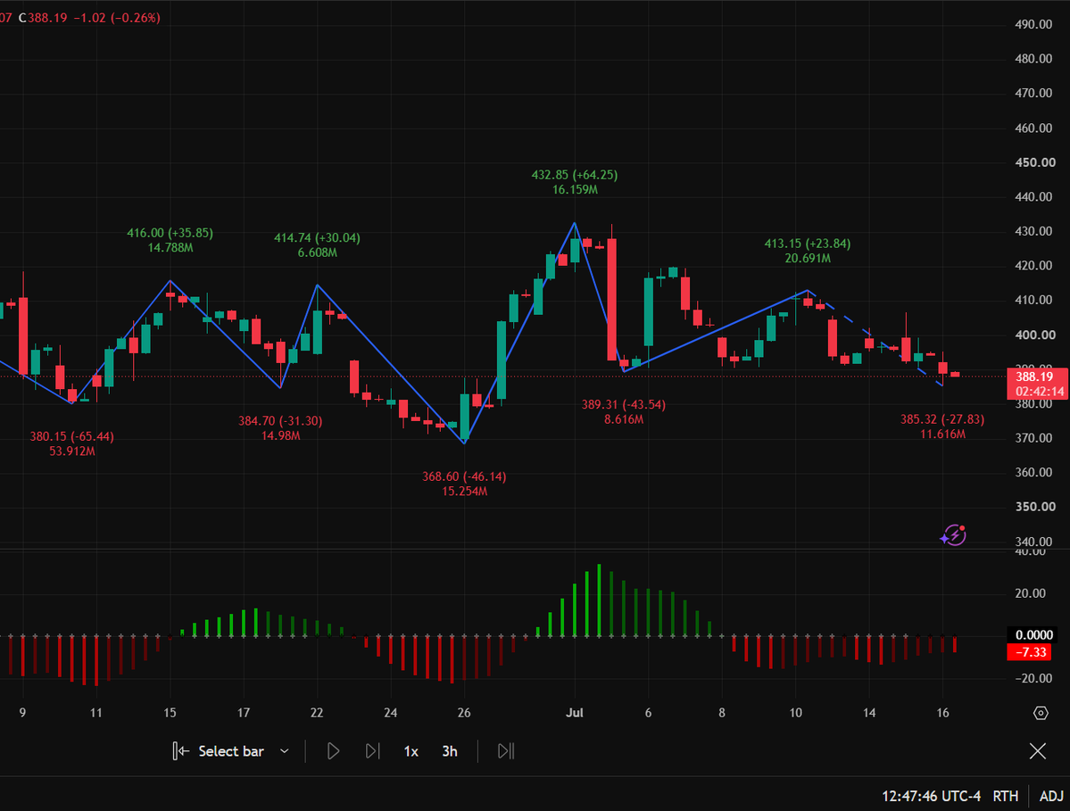 PanEight's tweet photo. $TSLA is coiling up right before the big earnings day. If you’re playing the breakout, ensure your stops are rock solid. This isn't a game for the impatient.
Stay disciplined.
Get my trade plan on WhatsApp. Link in bio.
#TSLA #Finance #DayTrading https://t.co/fAaodApe2U