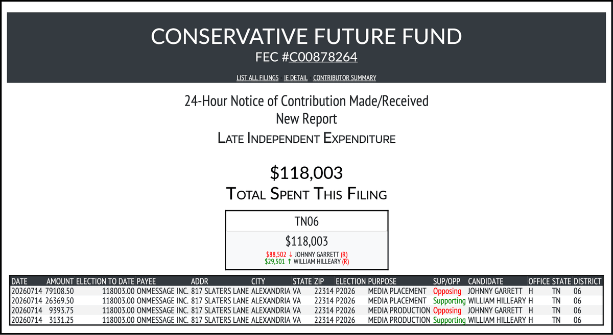 CATargetBot0001's tweet photo. NEW FEC F24
CONSERVATIVE FUTURE FUND
$118,003-> #TN06
https://t.co/x61QgspcPO https://t.co/1xRCYycSaa