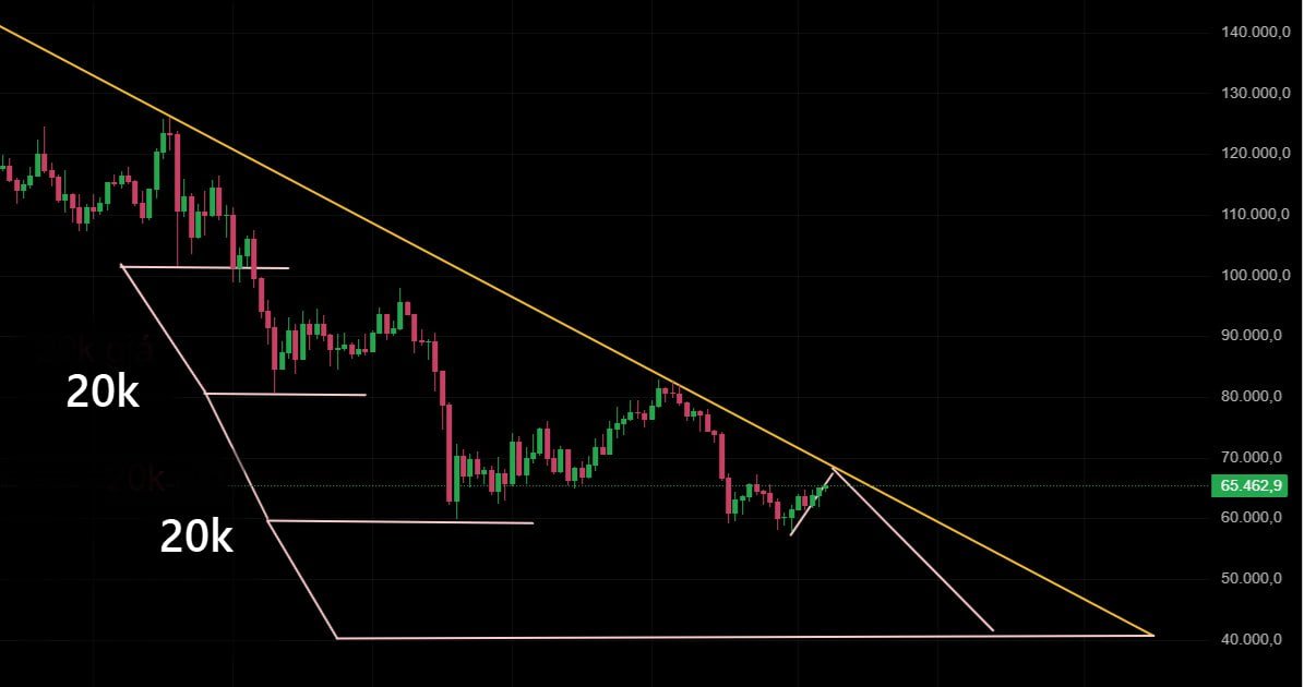 Ventureburn's tweet photo. $BTC is grinding higher and eyeing a push straight into major resistance 👀
Currently trading around $64K - $65K, price is forming a small rising wedge that projects a move into the $66K -$67K zone — exactly where the long-term descending trendline (connecting lower highs since the cycle top) meets the upper boundary of the most recent channel leg.
This is a textbook confluence zone. What happens here matters a lot for the next few weeks of price action.
📉 Bearish scenario (primary bias): Rejection at $66K-$67K → continuation of the broader downtrend. Each leg down in this channel has measured close to $20K, so a clean rejection here could open the door to a similar move lower.
📈 Bullish invalidation: A confirmed breakout with a strong close above the trendline flips the entire structure. That would be the first real sign of a mid-term trend reversal after months of lower highs.
$66K -$67K is the zone to watch closely over the coming sessions. No rush to pick a side until price shows its hand at resistance.
Not financial advice. DYOR and manage your risk. 🧠
#Bitcoin #BTC #Crypto #CryptoTwitter #TechnicalAnalysis #BTCUSD #CryptoTrading