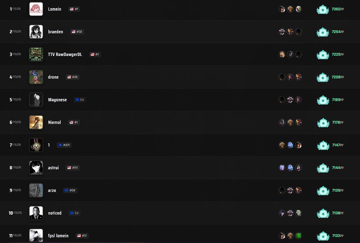 ex_g0d's tweet photo. @lomeine You are quite literally the highest performing player in the entire world brother. You're somehow also the 6th and 11th. You are no impostor. https://t.co/1ukr3gIGVf