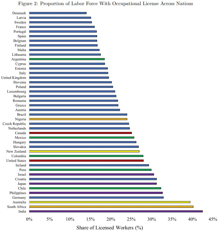 cremieuxrecueil's tweet photo. Until 1991, India was the License Raj: If you wanted to operate a business there, you needed to obtain a license, and those took a long time and cost a lot.

Perhaps one of the legacies of that era is that India is still the top-ranked country for workforce licensure. https://t.co/VP0s0ye5Tl