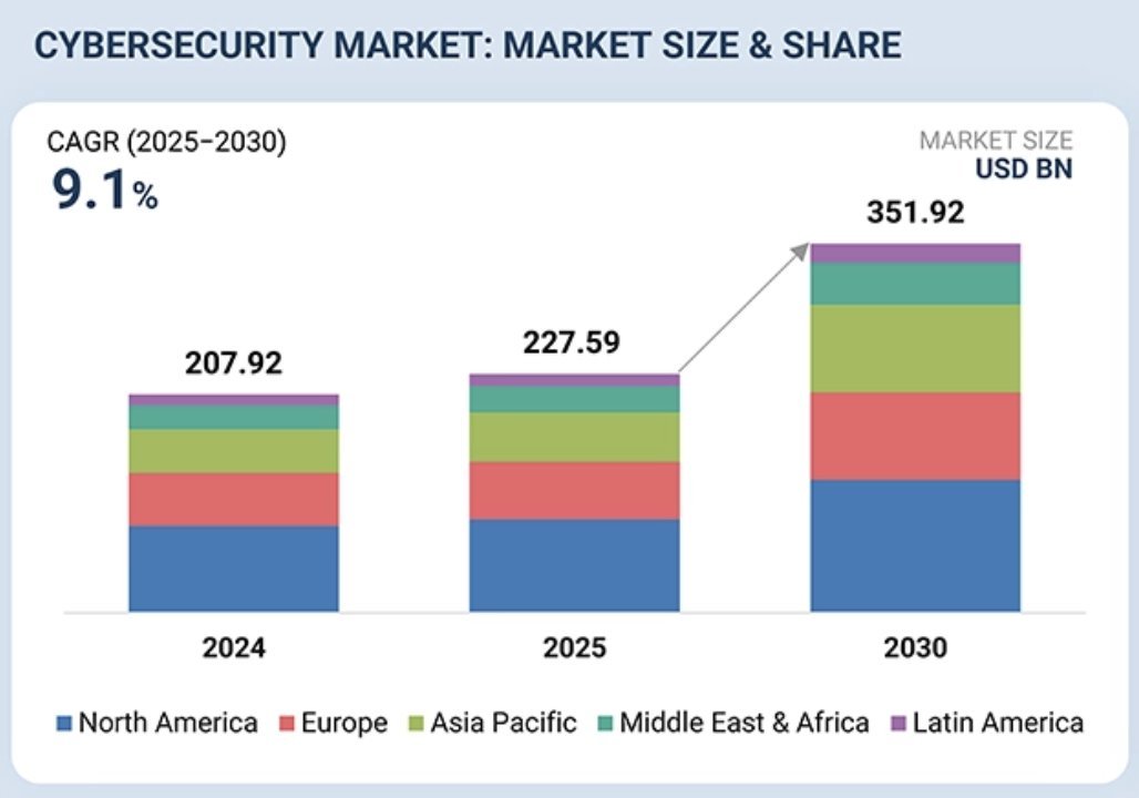 KobeissiLetter's tweet photo. AI is driving a historic boom in the cybersecurity market.

Generative AI has dramatically lowered the barrier to launching sophisticated cyberattacks.

As a result, global cybersecurity market is now expected to exceed $350 billion by 2030.

This implies a 9.1% compound annual growth rate (CAGR) from 2025 through 2030.

Furthermore, the healthcare, financial services, and insurance sectors are experiencing the fastest growth in cybersecurity spending due to a rise in ransomware attacks.

This has prompted heavy capital deployment in the industry, including Google’s $32 billion acquisition of Wiz and ServiceNow's $7.8 billion purchase of Armis.

In the new era of AI, cybersecurity has become a top priority for corporations.