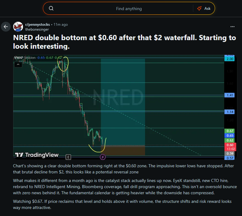 coombs_fra49369's tweet photo. A LOW-FLOAT STOCK DOES NOT NEED MILLIONS OF SHARES TO MOVE - IT NEEDS SELLERS TO DISAPPEAR.

$NRED volume remains light while price starts building a base near support. That is where accumulation becomes interesting: weak hands finish selling, stronger bids absorb the supply, and the range tightens before expansion.

The chart maps approximately 185% upside back toward the previous structure over the next 40 bars.

One catalyst. One volume surge. One clean reclaim.

Buy the dip while the tape is still quiet.

NFA

$META $IBM $AMZN