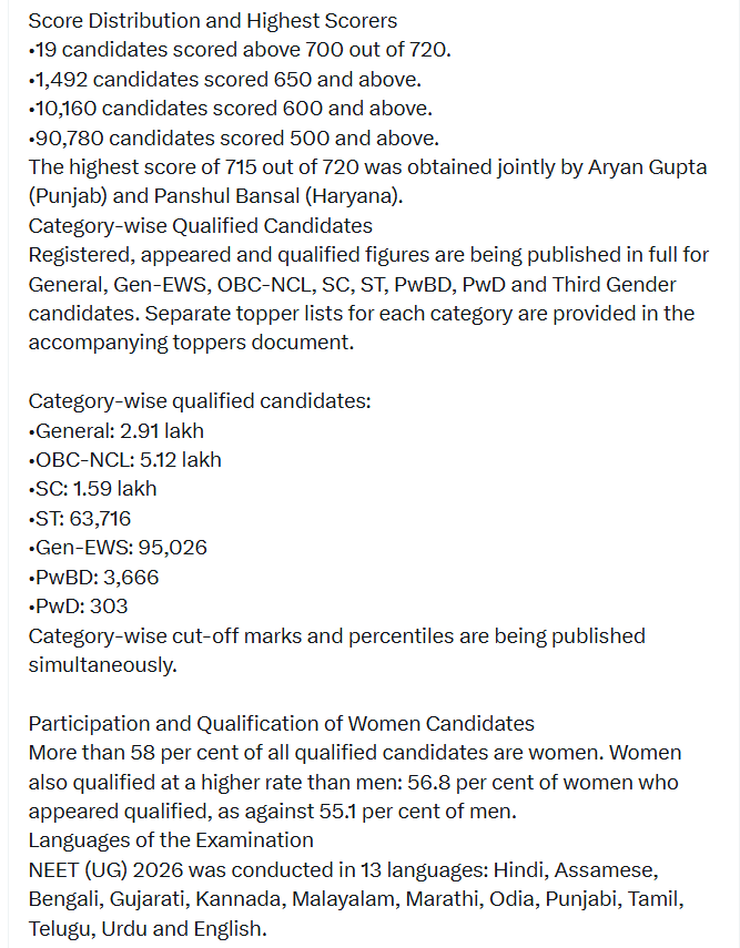 ANI's tweet photo. The National Testing Agency (NTA) declares the result of the National Eligibility cum Entrance Test (Undergraduate), NEET (UG) 2026. The result has been declared in time so that the medical-admission and counselling calendar for candidates stays on track.

11.21 lakh candidates qualify. More than 58 per cent of qualified candidates are women. Examination conducted in 13 languages