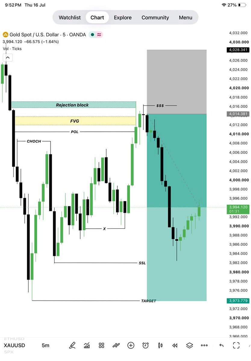 GoldTrader180's tweet photo. $XAUUSD https://t.co/tCNAusi19b