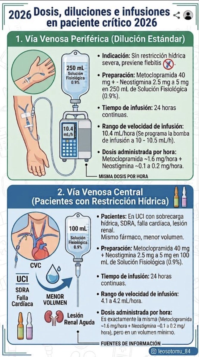 LeonardoSotoMu's tweet photo. Neostigmina en Síndrome de Ogilvie: bolos o infusion continua? 
📖 https://t.co/BzwxyXQqTR