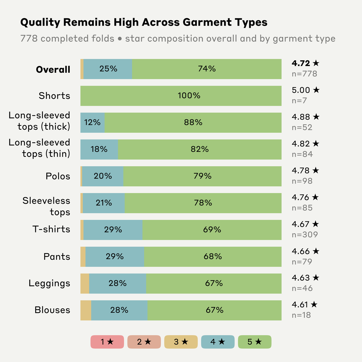 tonyzzhao's tweet photo. We completed the most rigorous generalization test to date. Across 785 trials in 31 unseen environments, ACT-2 achieved 99.1% success in laundry folding.

ACT-2 also achieved human-level fold quality: receiving an average rating of 4.72/5, with 98.3% earning four or five stars. https://t.co/YpVb2QIe7J