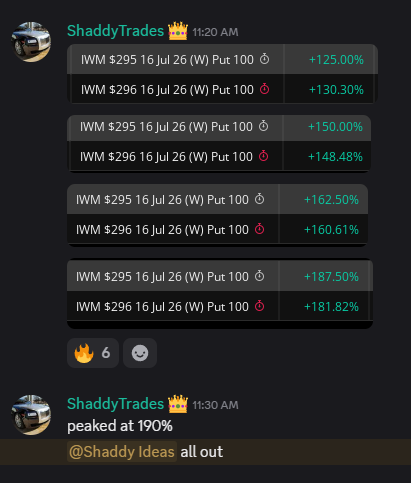 ShaddyTrades's tweet photo. This morning we waited, let the setup come to us, and when everything aligned, we took IWM puts.

The result? 190%.

Seeing the New Age team cash in together never gets old. Watching people execute the plan with confidence is far more rewarding than the percentage itself.

You don't need to catch every move. You just need the discipline to wait for the right one.

Patience pays. Today it paid 190%. 📉💙